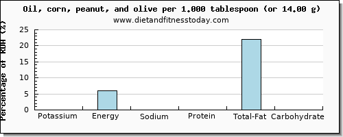 potassium and nutritional content in olive oil